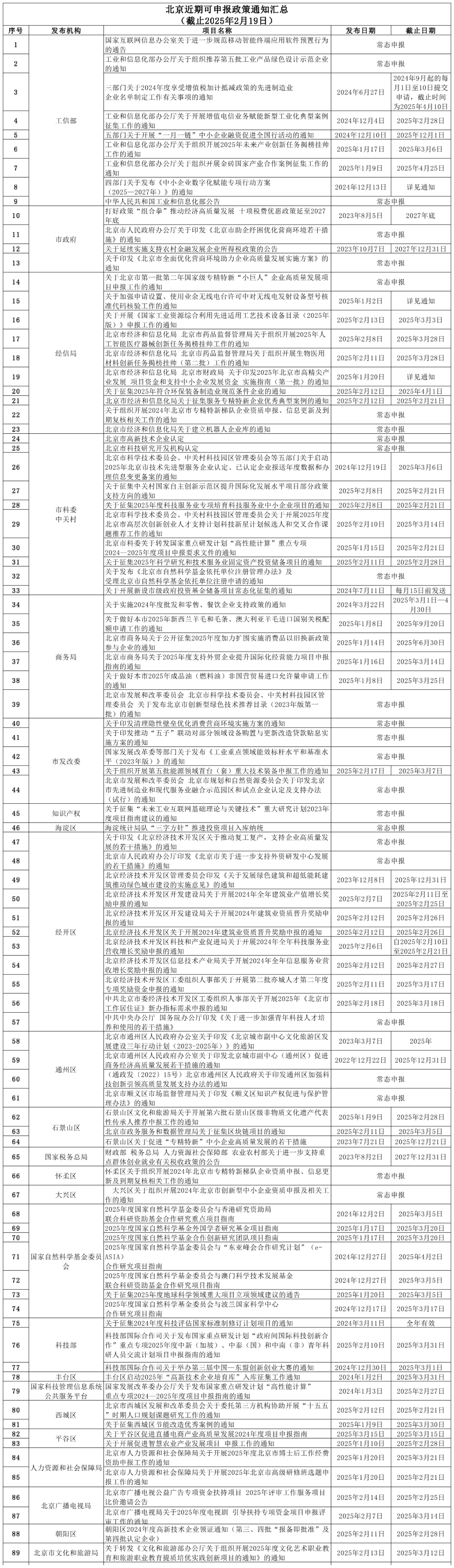 北京近期可申报政策通知汇总.png